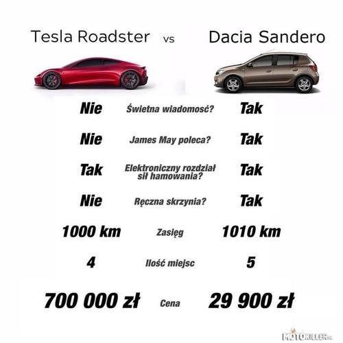Dacia jednak lepsza